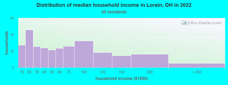 Distribution of median household income in Lorain, OH in 2019