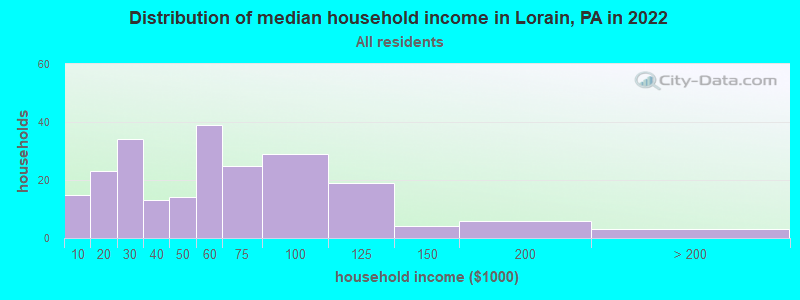 Distribution of median household income in Lorain, PA in 2022