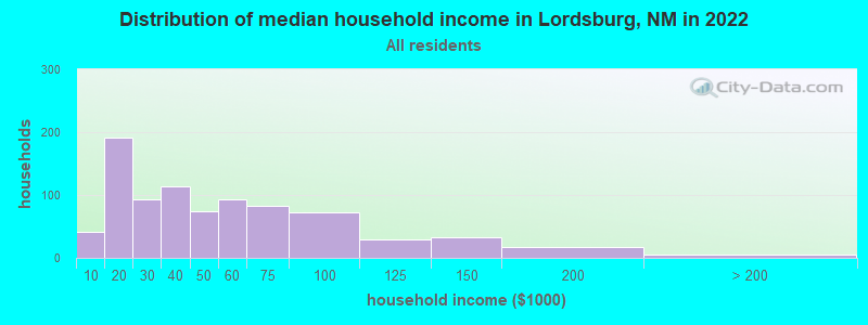 Distribution of median household income in Lordsburg, NM in 2022