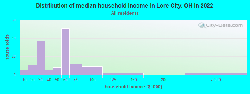 Distribution of median household income in Lore City, OH in 2022