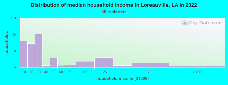 Distribution of median household income in Loreauville, LA in 2022