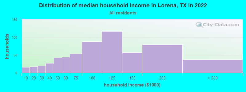 Distribution of median household income in Lorena, TX in 2019