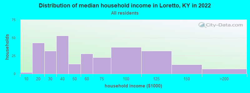 Distribution of median household income in Loretto, KY in 2022