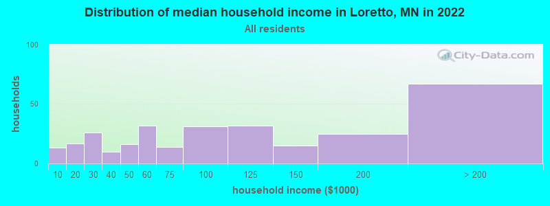 Distribution of median household income in Loretto, MN in 2022