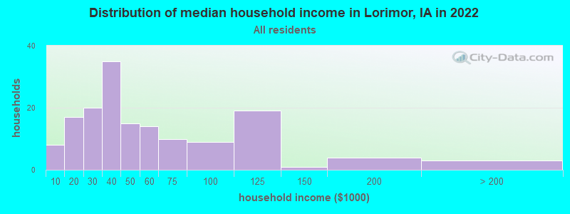 Distribution of median household income in Lorimor, IA in 2022
