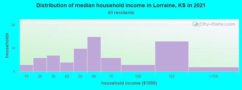 Distribution of median household income in Lorraine, KS in 2022