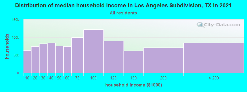 Distribution of median household income in Los Angeles Subdivision, TX in 2022