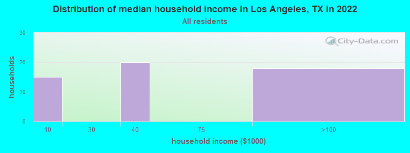 Distribution of median household income in Los Angeles, TX in 2022