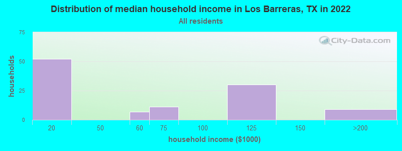 Distribution of median household income in Los Barreras, TX in 2022