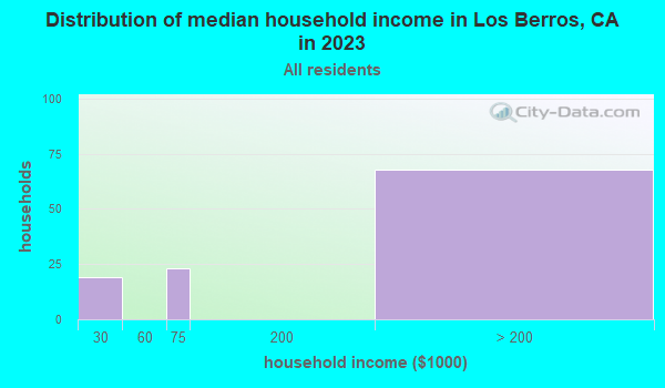 Los Berros, California (CA) profile population, maps, real estate
