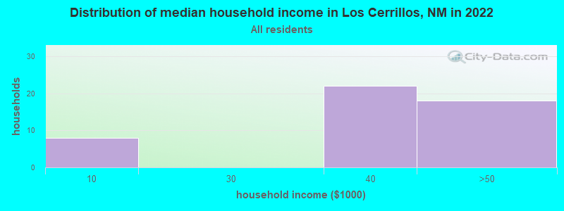Distribution of median household income in Los Cerrillos, NM in 2022