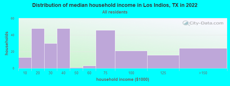 Distribution of median household income in Los Indios, TX in 2021