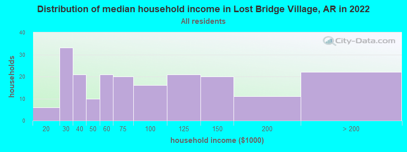 Distribution of median household income in Lost Bridge Village, AR in 2022