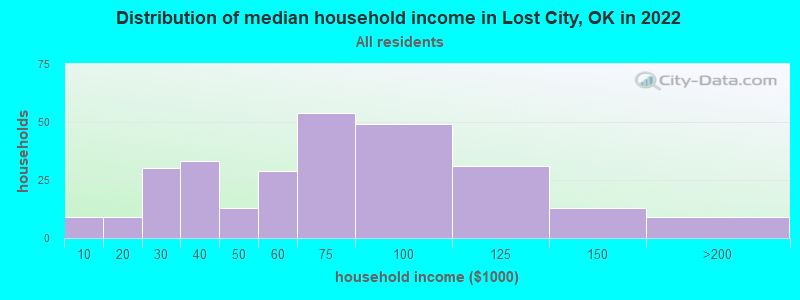 Distribution of median household income in Lost City, OK in 2022