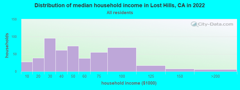 Distribution of median household income in Lost Hills, CA in 2021