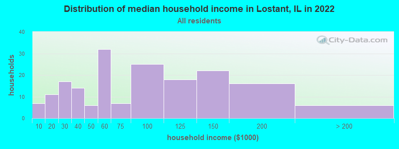 Distribution of median household income in Lostant, IL in 2022