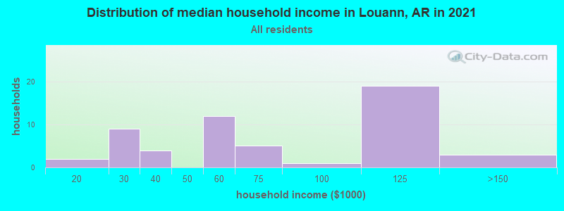 Distribution of median household income in Louann, AR in 2022