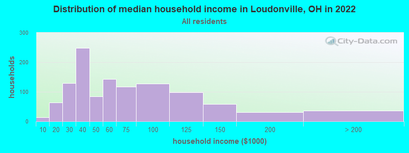 Distribution of median household income in Loudonville, OH in 2022
