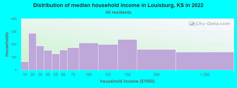 Distribution of median household income in Louisburg, KS in 2019