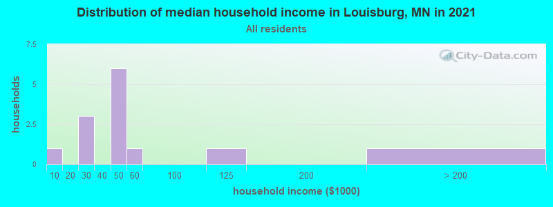 Distribution of median household income in Louisburg, MN in 2022