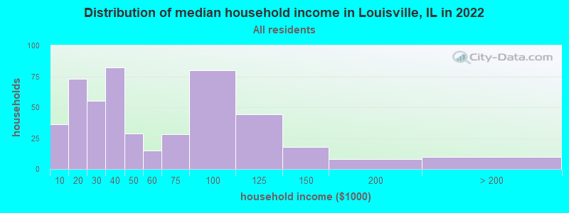 Distribution of median household income in Louisville, IL in 2022