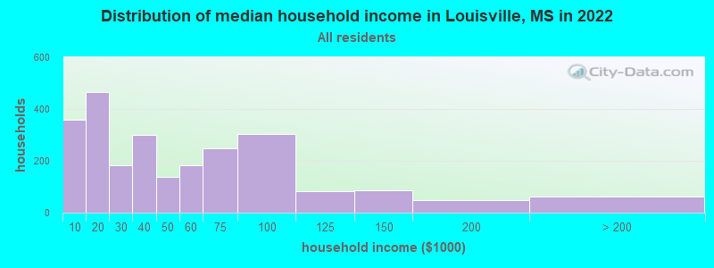 Distribution of median household income in Louisville, MS in 2019