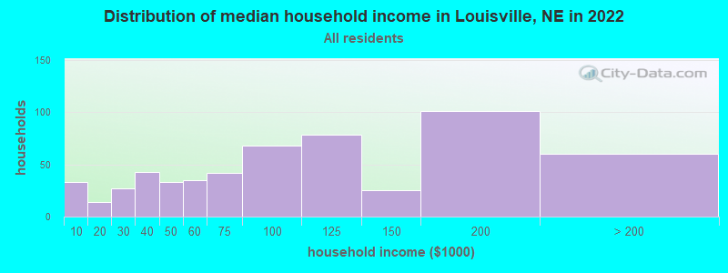 Distribution of median household income in Louisville, NE in 2022