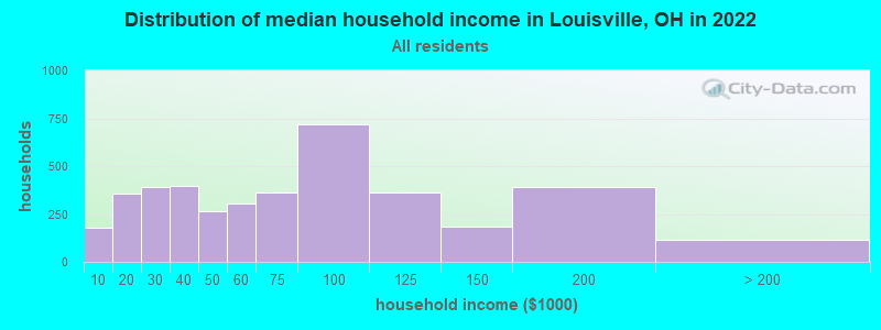 Distribution of median household income in Louisville, OH in 2019