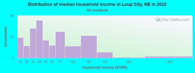 Distribution of median household income in Loup City, NE in 2022