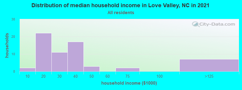 Distribution of median household income in Love Valley, NC in 2022