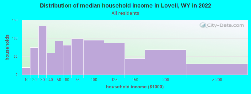 Distribution of median household income in Lovell, WY in 2022