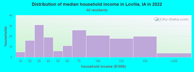 Distribution of median household income in Lovilia, IA in 2022
