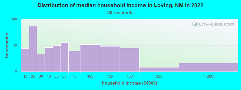 Distribution of median household income in Loving, NM in 2022