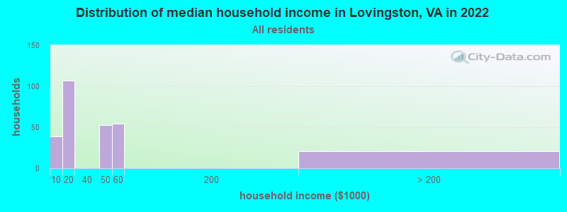 Distribution of median household income in Lovingston, VA in 2022