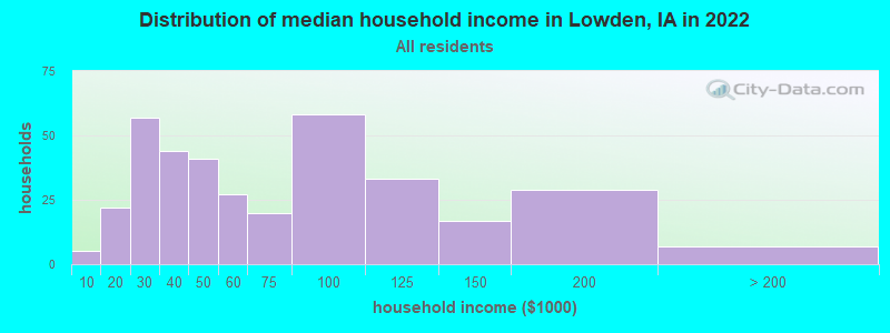 Distribution of median household income in Lowden, IA in 2022
