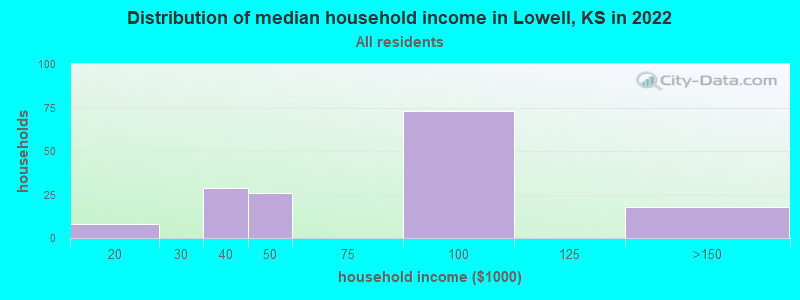 Distribution of median household income in Lowell, KS in 2022