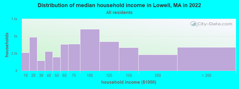 Distribution of median household income in Lowell, MA in 2022