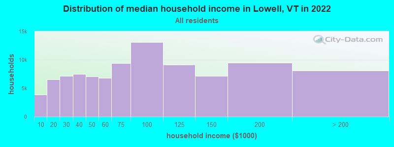 Distribution of median household income in Lowell, VT in 2022