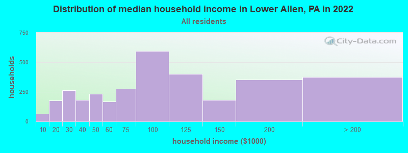 Distribution of median household income in Lower Allen, PA in 2022