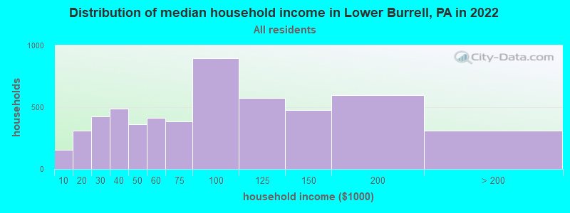 Distribution of median household income in Lower Burrell, PA in 2022
