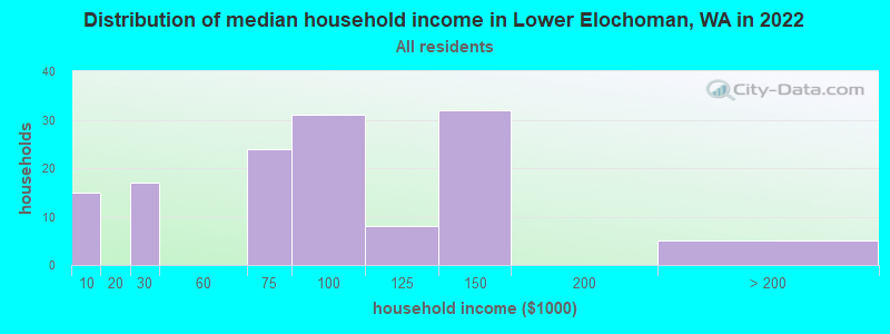 Distribution of median household income in Lower Elochoman, WA in 2022