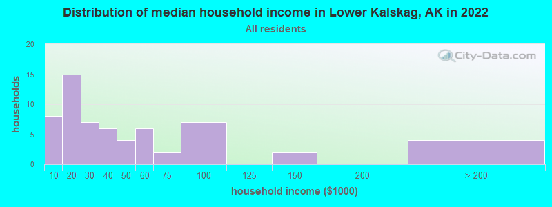 Distribution of median household income in Lower Kalskag, AK in 2022