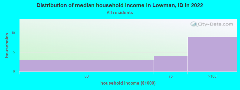 Distribution of median household income in Lowman, ID in 2022