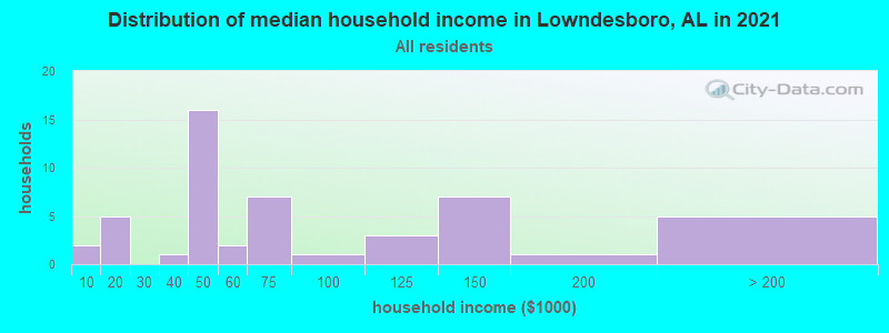 Distribution of median household income in Lowndesboro, AL in 2022