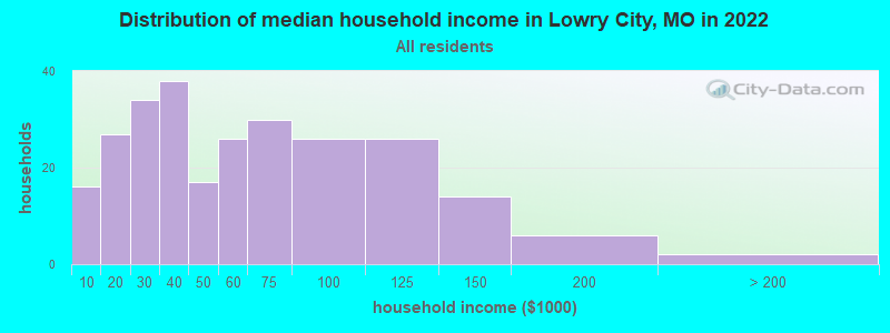Distribution of median household income in Lowry City, MO in 2022