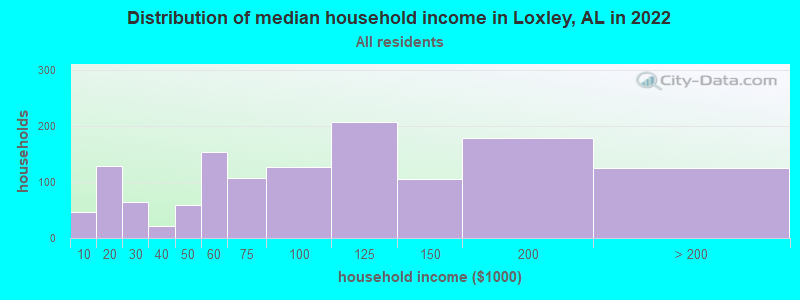 Distribution of median household income in Loxley, AL in 2022