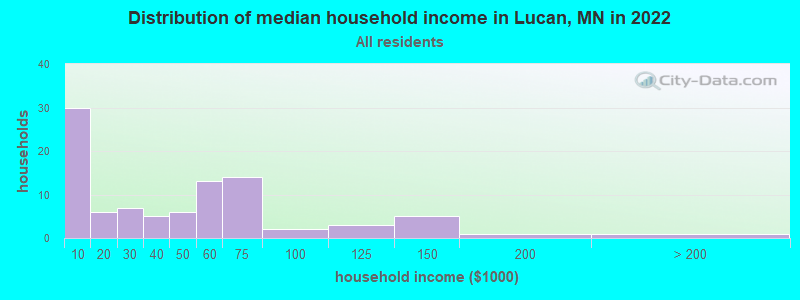 Distribution of median household income in Lucan, MN in 2022
