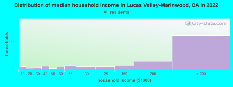 Distribution of median household income in Lucas Valley-Marinwood, CA in 2019