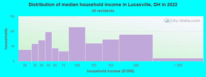 Distribution of median household income in Lucasville, OH in 2022