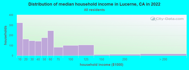 Distribution of median household income in Lucerne, CA in 2022